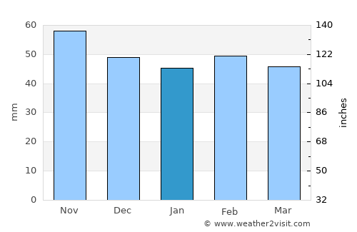 Cuenca average rain in January