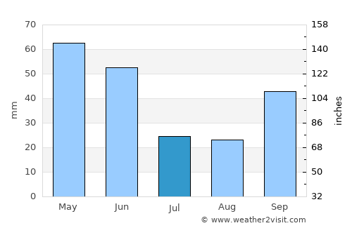 Cuenca average rain in July