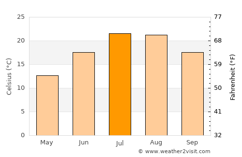 Cuenca average temperature in July
