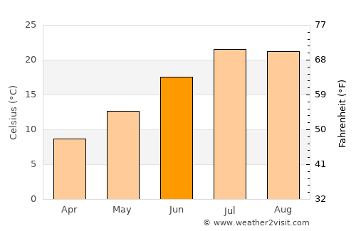 Cuenca average temperature in June