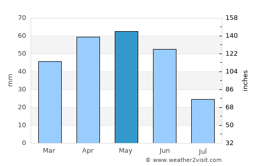 Cuenca average rain in May