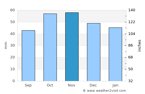 Cuenca average rain in November