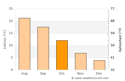 Cuenca average temperature in October