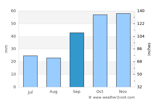 Cuenca average rain in September