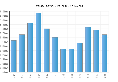 Cuenca monthly rainfall chart (inches)