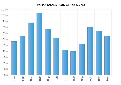 Cuenca monthly rainfall chart (mm)