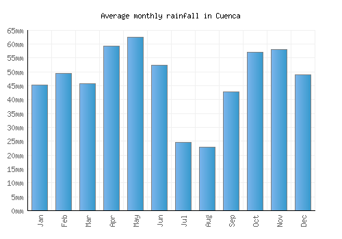 Cuenca monthly rainfall chart (mm)