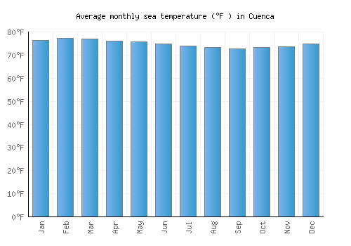 Cuenca average sea temperature chart (Fahrenheit)