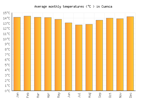 Cuenca average temperature chart (Celsius)