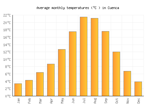 Cuenca average temperature chart (Celsius)