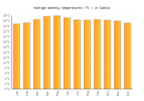 Cuenca average temperature chart (Celsius)