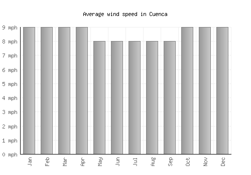 Cuenca average winspeed by month (mph)