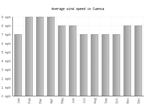 Cuenca average winspeed by month (mph)