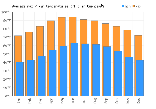 Cuencamé average minimum / maximum temperatures (Fahrenheit)