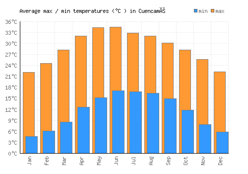 Cuencamé average minimum / maximum temperatures (Celsius)