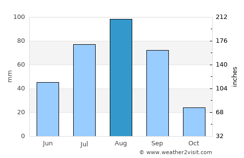 Cuencamé average rain in August