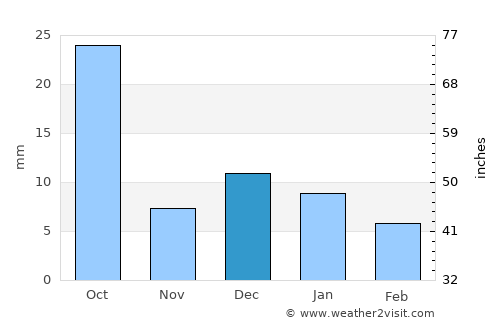 Cuencamé average rain in December