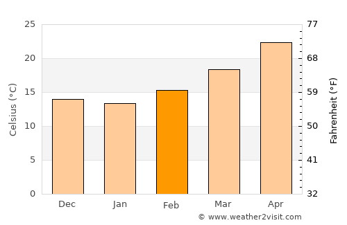 Cuencamé average temperature in February
