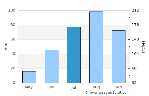 Cuencamé average rain in July