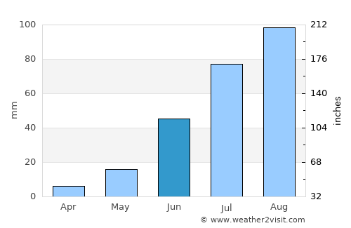 Cuencamé average rain in June