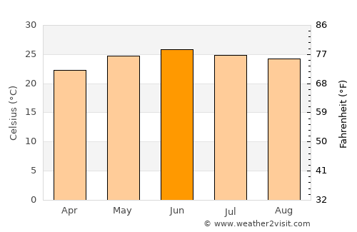 Cuencamé average temperature in June