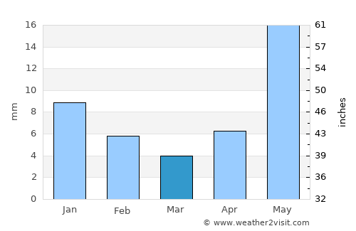 Cuencamé average rain in March