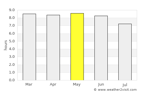 Cuencamé average rain in May