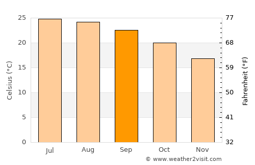Cuencamé average temperature in September