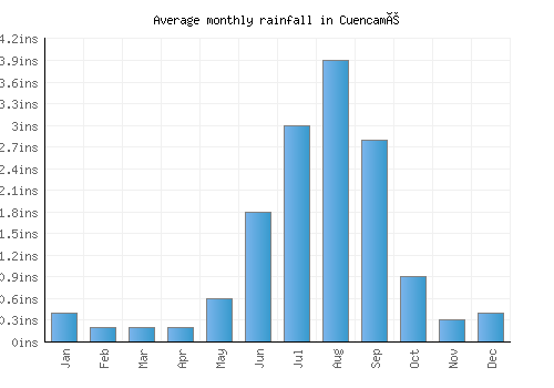 Cuencamé monthly rainfall chart (inches)