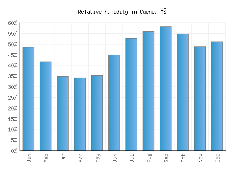Cuencamé relative humidity averages