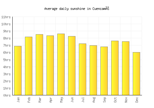 Cuencamé average daily sunshine chart