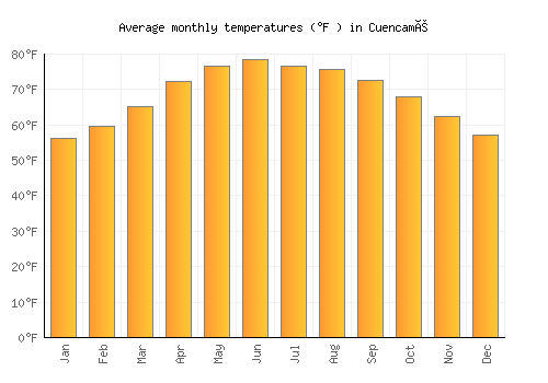 Cuencamé average temperature chart (Fahrenheit)