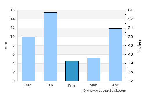 Cuerámaro average rain in February