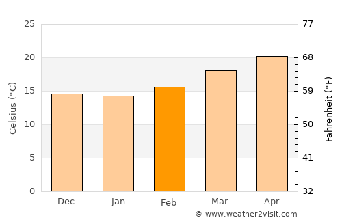 Cuerámaro average temperature in February