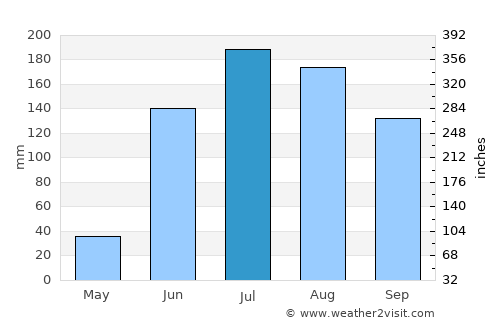 Cuerámaro average rain in July