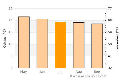 Cuerámaro average temperature in July
