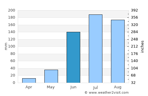 Cuerámaro average rain in June