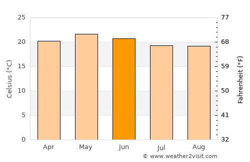 Cuerámaro average temperature in June
