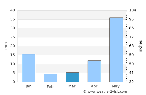 Cuerámaro average rain in March