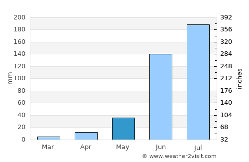 Cuerámaro average rain in May