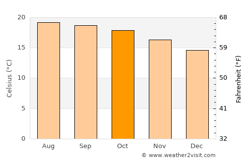Cuerámaro average temperature in October