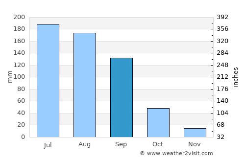 Cuerámaro average rain in September