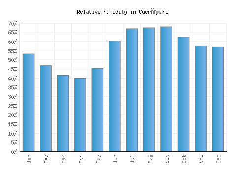 Cuerámaro relative humidity averages