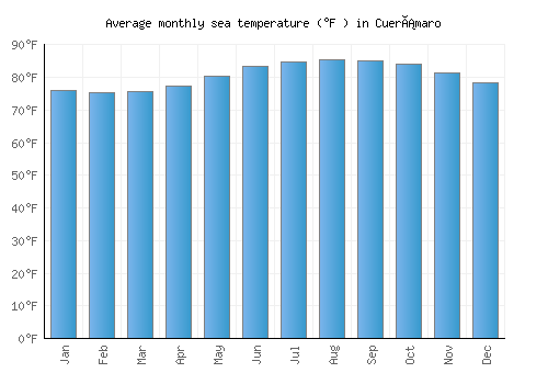 Cuerámaro average sea temperature chart (Fahrenheit)