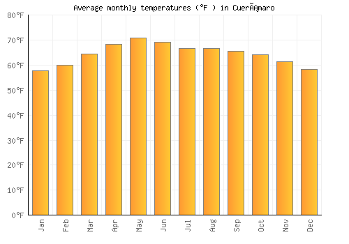 Cuerámaro average temperature chart (Fahrenheit)
