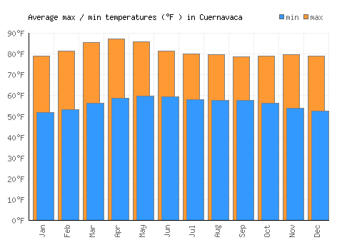 Cuernavaca average minimum / maximum temperatures (Fahrenheit)