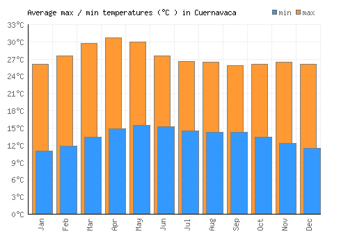 Cuernavaca average minimum / maximum temperatures (Celsius)