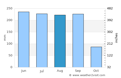 Cuernavaca average rain in August