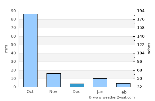 Cuernavaca average rain in December