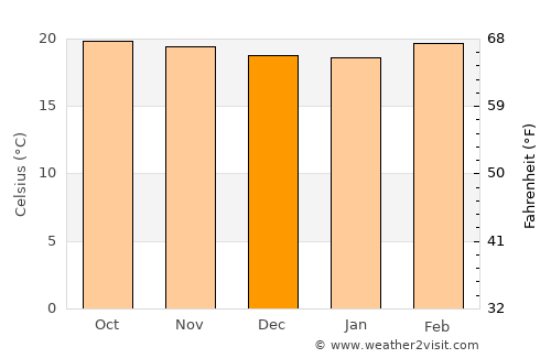 Cuernavaca average temperature in December